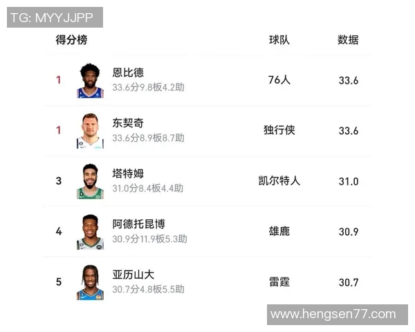 恩比德连续第二年夺得得分王创近四十年最高场均得分纪录